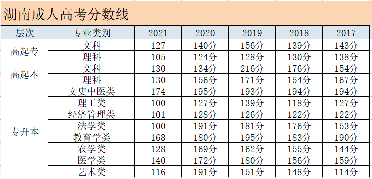2021湖南省成人高考录取分数线公布