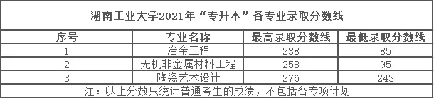 湖南工业大学专升本拟录取名单