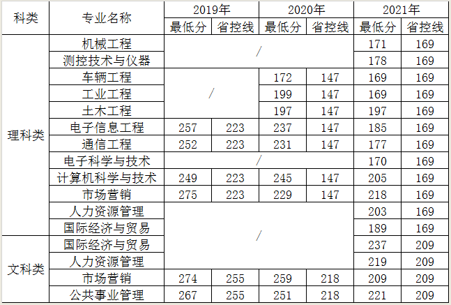 南京理工大学紫金学校专转本