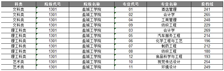 盐城工学院专升本招生简章