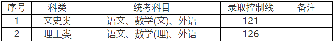 上海成人高考录取分数线